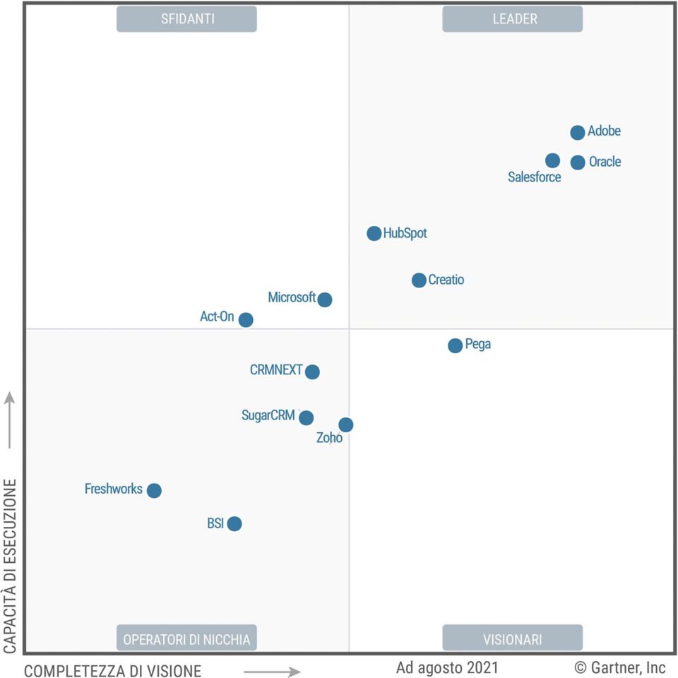 Adobe è leader delle piattaforme di marketing automation B2B